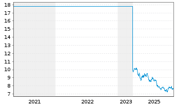 Chart Clariant AG - 5 Jahre