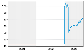 Chart Holcim Ltd. - 5 Years