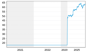 Chart ABB Ltd. - 5 Jahre