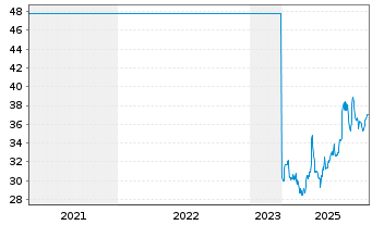 Chart Swatch Group AG, The - 5 Jahre