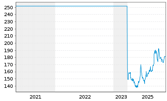 Chart Swatch Group AG, The - 5 Jahre