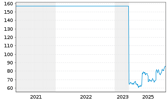 Chart Temenos AG - 5 Jahre