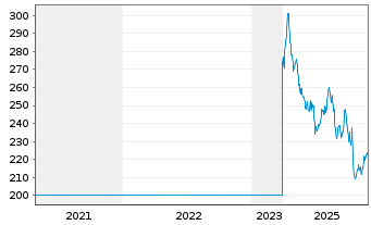 Chart Sonova Holding AG - 5 Jahre