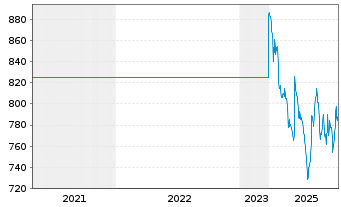 Chart Emmi AG - 5 Jahre