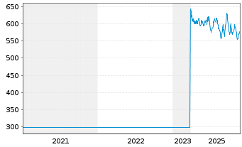Chart Lonza Group AG - 5 Jahre