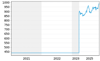 Chart Swiss Life Holding AG - 5 Jahre