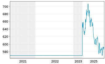 Chart Ems-Chemie Holding AG - 5 Years