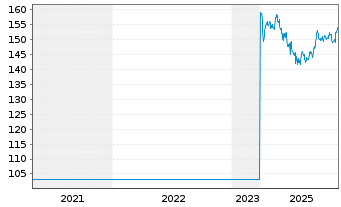 Chart PSP Swiss Property AG - 5 Jahre