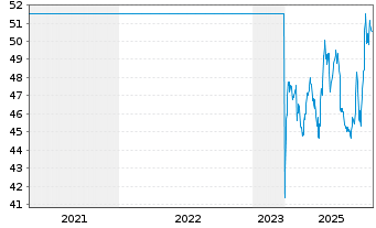Chart Avolta AG - 5 Jahre