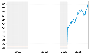 Chart Implenia AG - 5 Jahre