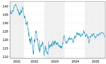 Chart Schweizerische Eidgenossensch. SF-Anl. 2006(36) - 5 Years