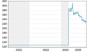 Chart ALSO Holding AG - 5 Jahre