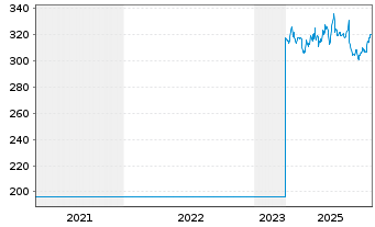 Chart Schindler Holding AG - 5 Jahre