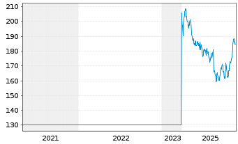 Chart K&uuml;hne + Nagel Internat. AG - 5 Jahre