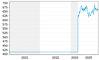 Chart Geberit AG - 5 Years