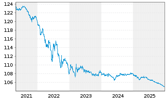 Chart Schweizerische Eidgenossensch. SF-Anl. 2007(27) - 5 Jahre