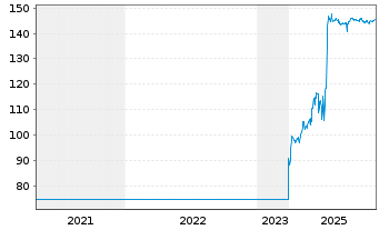 Chart u-blox Holding AG - 5 Jahre