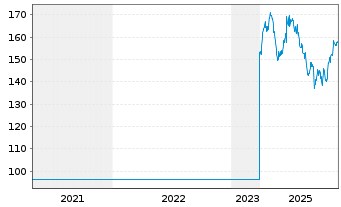 Chart Sulzer AG - 5 Jahre