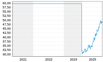 Chart BB Biotech AG - 5 Jahre