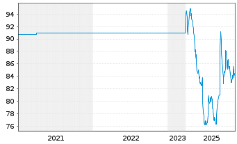 Chart Nestl&eacute; S.A. - 5 Years