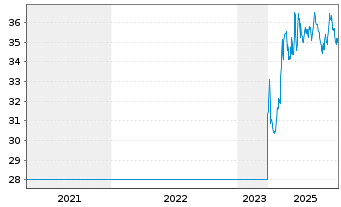 Chart Naturenergie Holding AG - 5 Jahre
