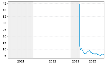 Chart DocMorris AG - 5 Jahre