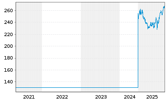 Chart Chubb Ltd. - 5 Jahre