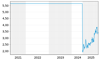 Chart Transocean Ltd. - 5 Jahre