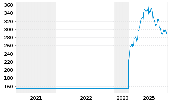 Chart Kardex Holding AG - 5 Jahre
