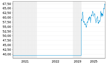Chart Julius Baer Gruppe AG - 5 Jahre