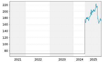 Chart Garmin Ltd. - 5 Jahre