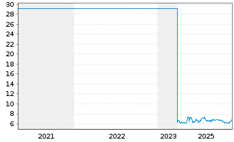 Chart Peach Property Group AG - 5 Jahre