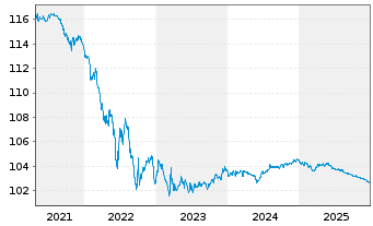 Chart Pfandbriefbk Schweiz. Hypinst. 2011(27)Ser.544 - 5 Years
