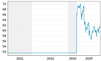 Chart DKSH Holding AG - 5 Jahre