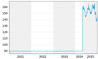 Chart Swiss Re AG - 5 Jahre
