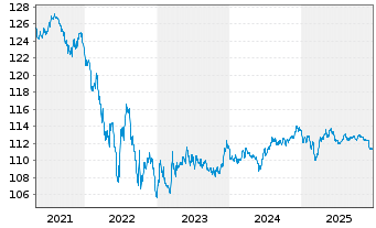 Chart Schweizerische Eidgenossensch. SF-Anl. 2011(31) - 5 Years