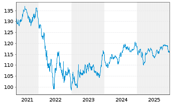 Chart Schweizerische Eidgenossensch. SF-Anl. 2012(42) - 5 Years