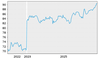 Chart UBS ETF (CH) - SPI - 5 Jahre