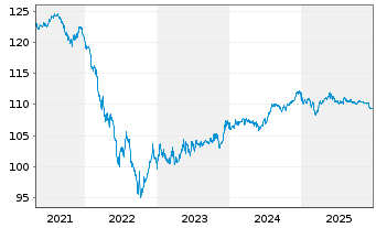 Chart Kraftwerke Linth-Limmern AG SF-Anleihe 2011(31) - 5 Jahre
