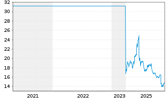 Chart Leonteq AG - 5 Years