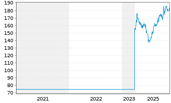 Chart Cie Financi&egrave;re Richemont SA - 5 Jahre