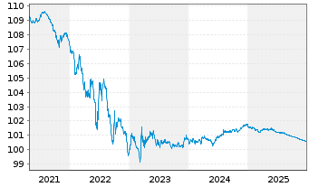 Chart Schweizerische Eidgenossensch. SF-Anl. 2014(26) - 5 Jahre