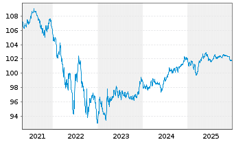 Chart Schweizerische Eidgenossensch. SF-Anl. 2015(30) - 5 Jahre