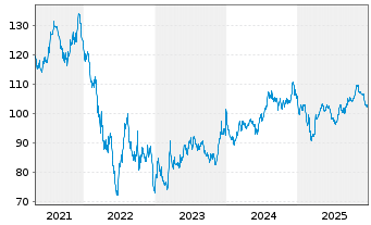 Chart Schweizerische Eidgenossensch. SF-Anl. 2016(58) - 5 Years