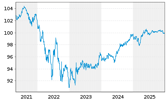 Chart Schweizerische Eidgenossensch. SF-Anl. 2016(29) - 5 Years
