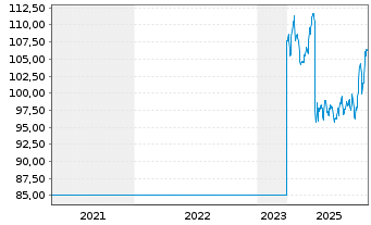 Chart Cembra Money Bank AG - 5 Jahre