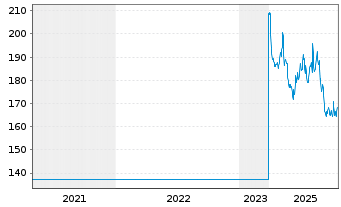 Chart Bossard Holding AG - 5 Jahre