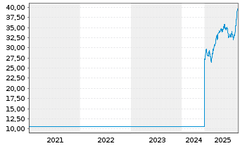 Chart UBS Group AG - 5 Jahre