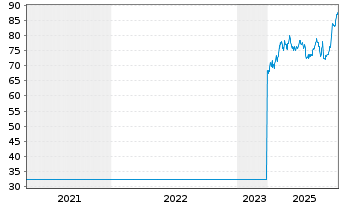 Chart Zehnder Group AG - 5 Jahre