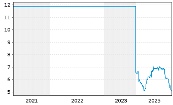 Chart EDAG Engineering Group AG - 5 Years